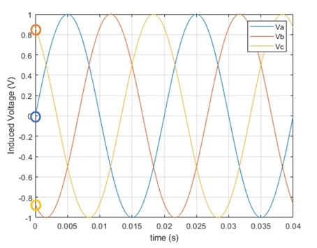 voltage / time graph